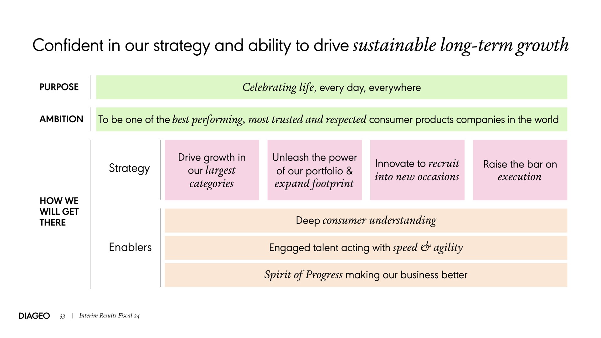 confident in our strategy and ability to drive sustainable long term growth | Diageo
