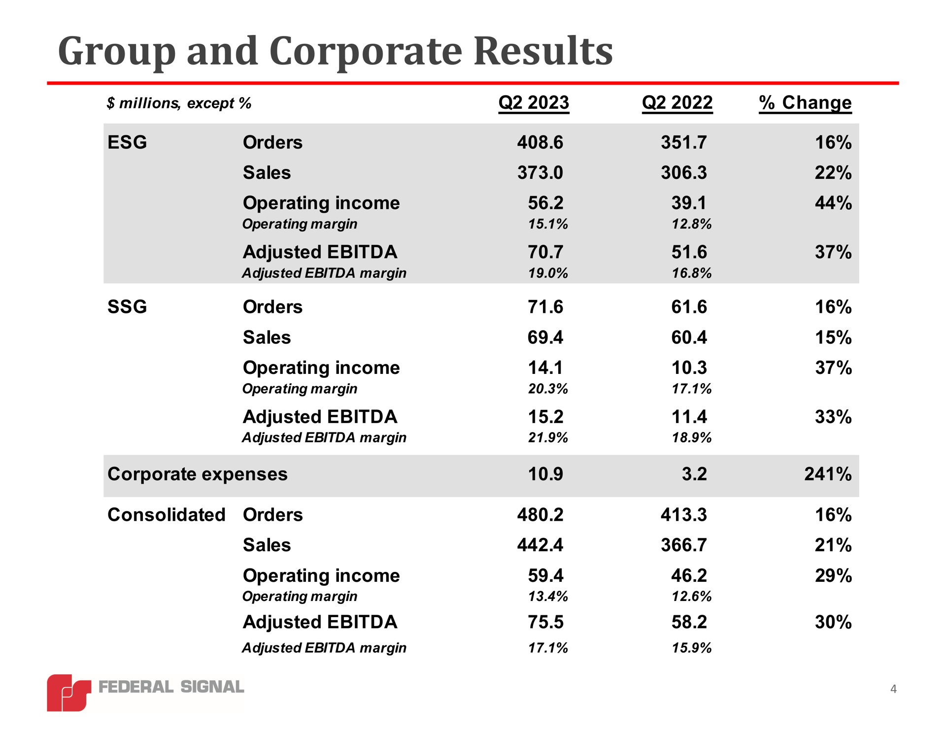 group and corporate results | Federal Signal