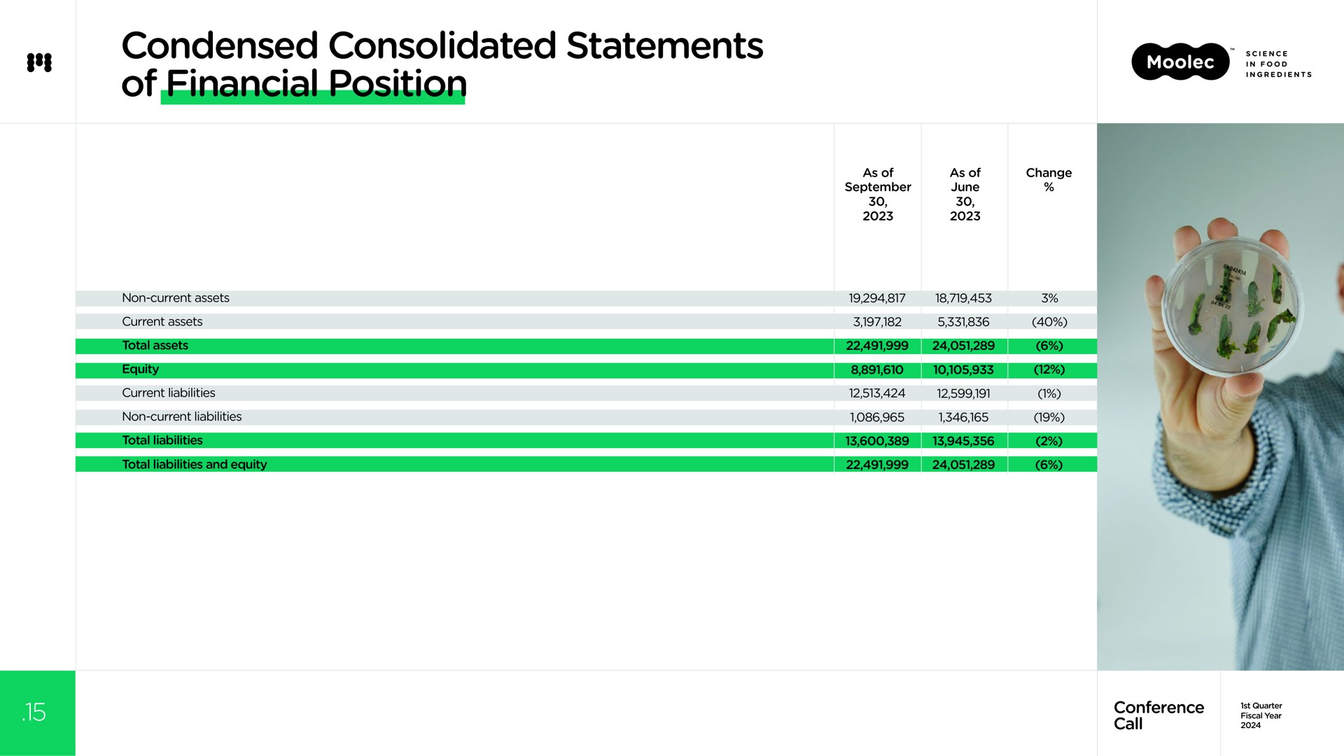 condensed consolidated statements of financial position sans | Moolec Science