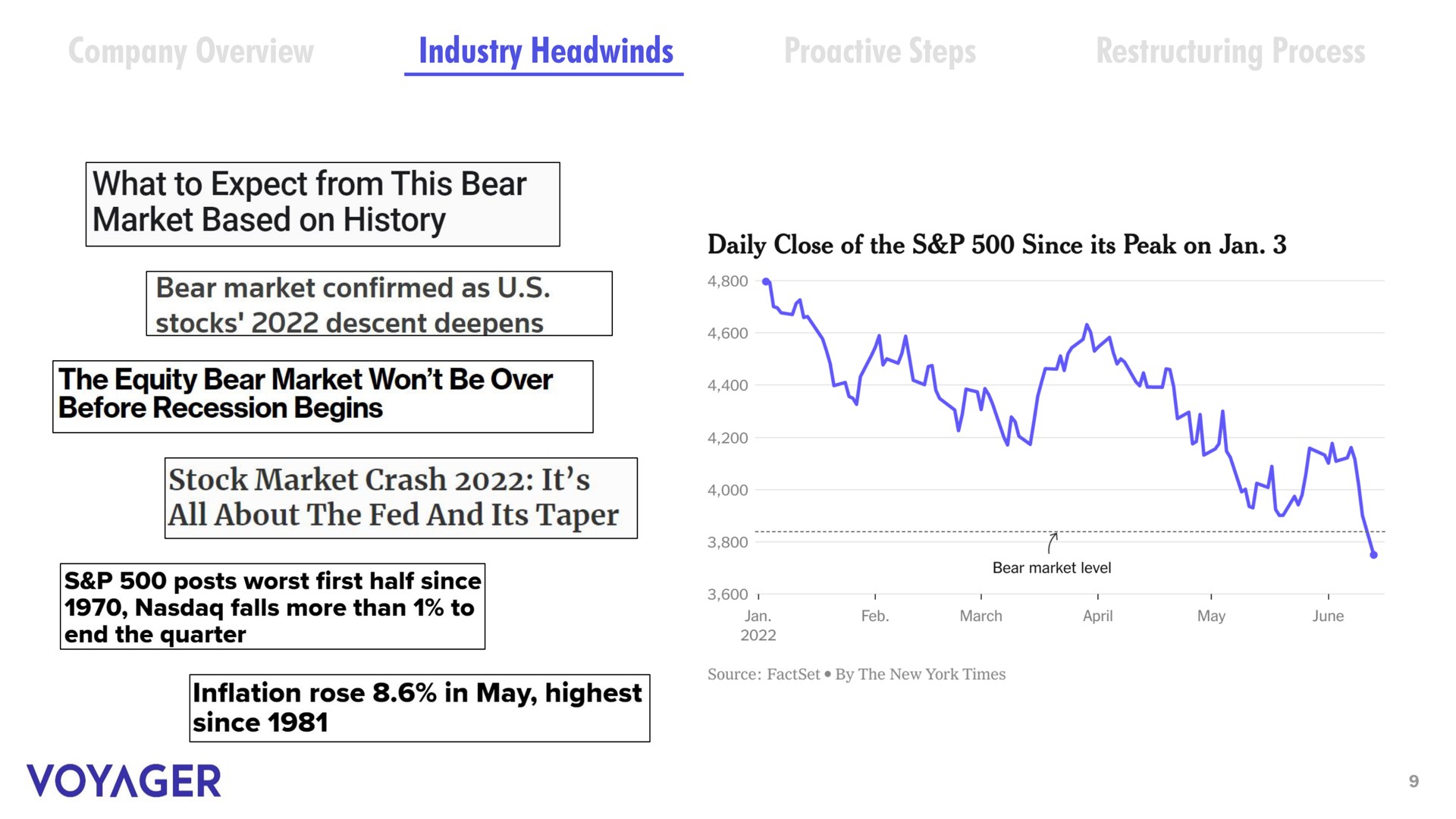 company overview industry steps process what to expect from this bear market based on history daily close of the since its peak on bear market confirmed as the equity bear market won be over before recession begins stock market crash it all about the fed and its taper inflation rose in may highest since voyager | Voyager Digital