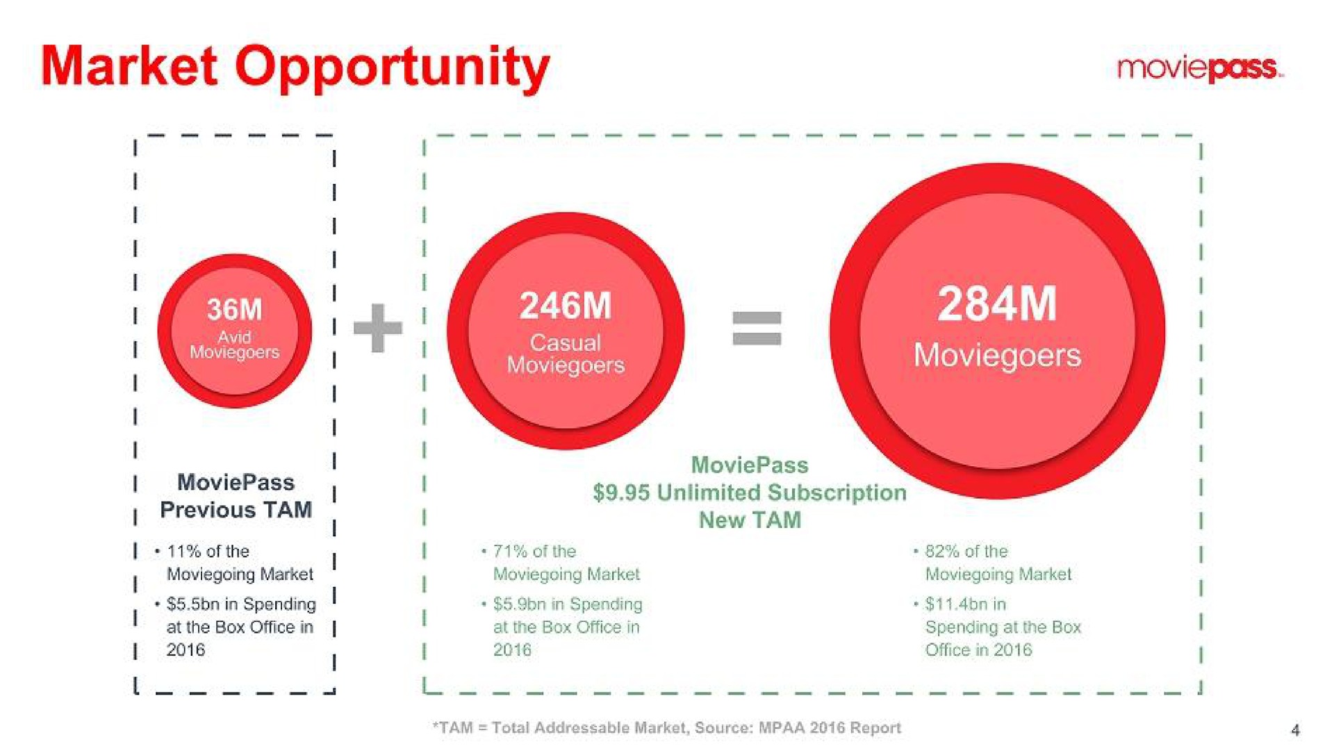 market opportunity yee a peeve a | MoviePass