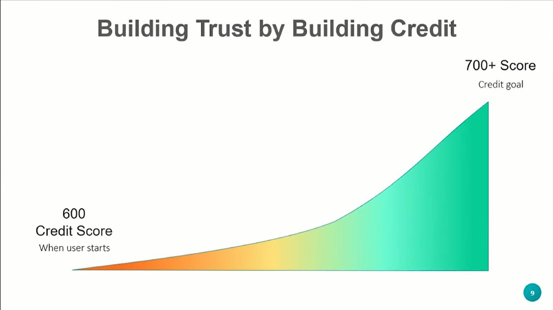 building trust by building credit | BraveCredit
