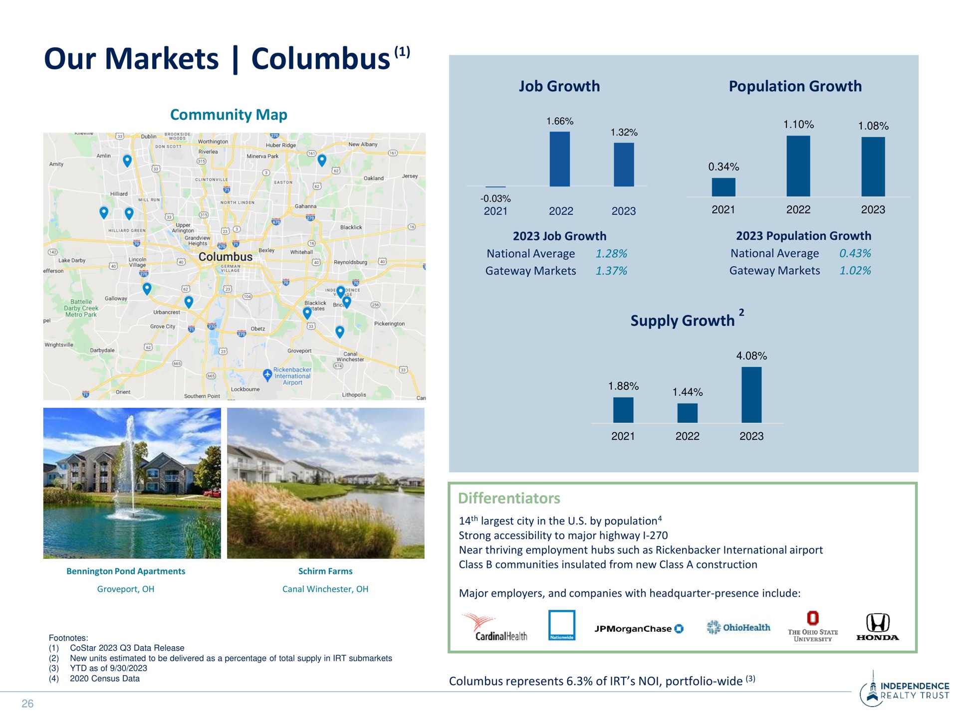 our markets as | Independence Realty Trust