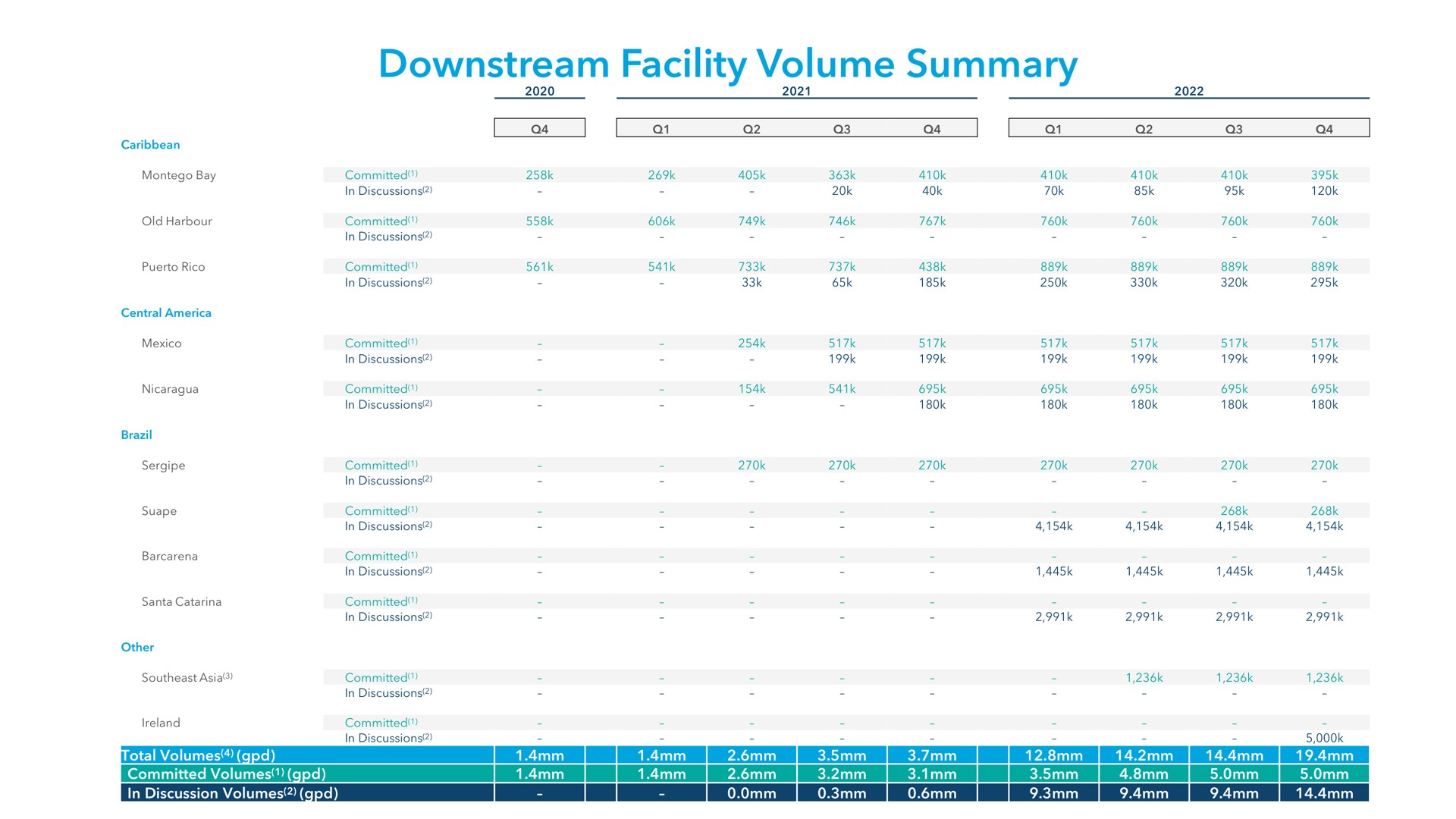 downstream facility volume summary pecan men seed err a to ree a | NewFortress Energy