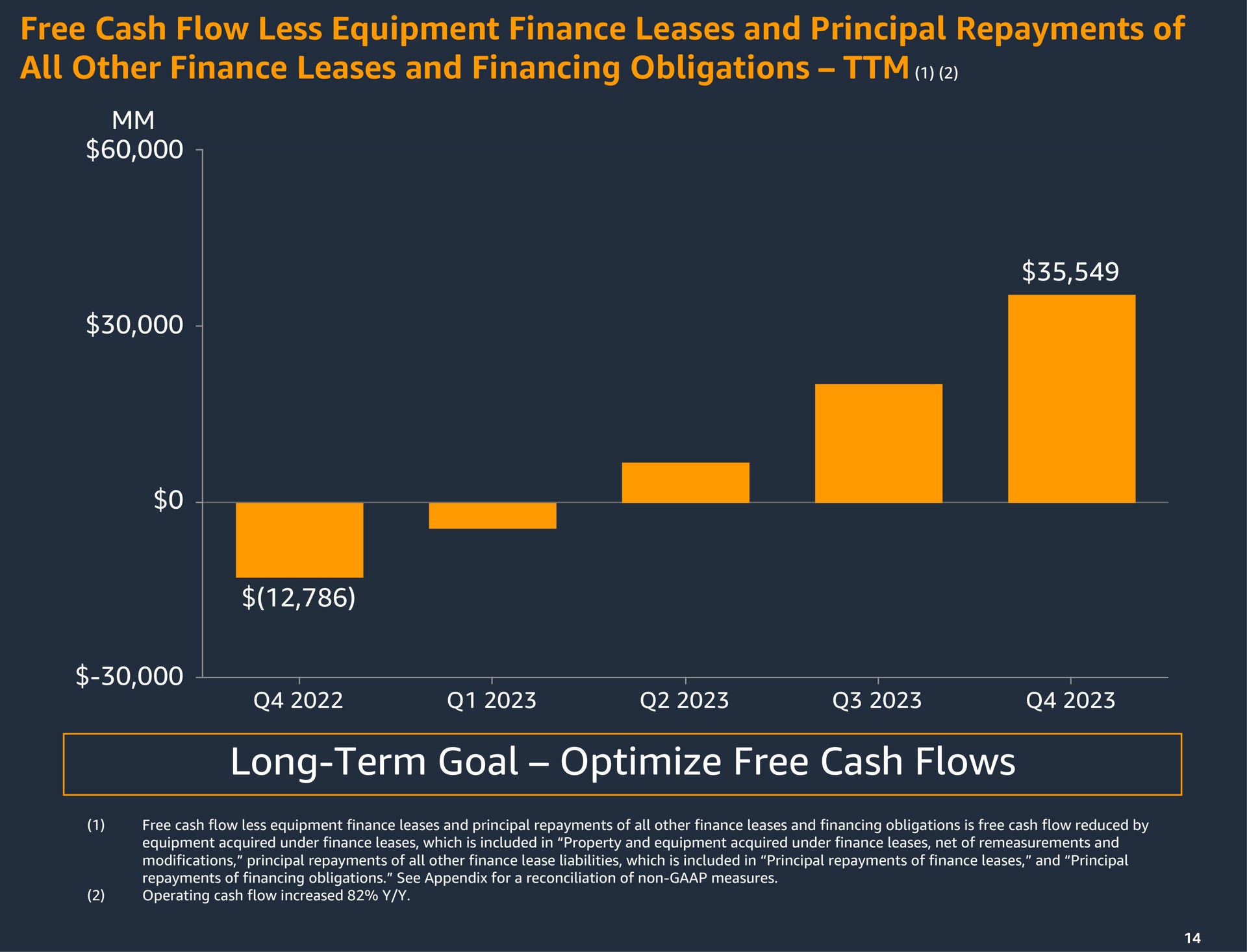 a has long term goal optimize free cash flows | Amazon