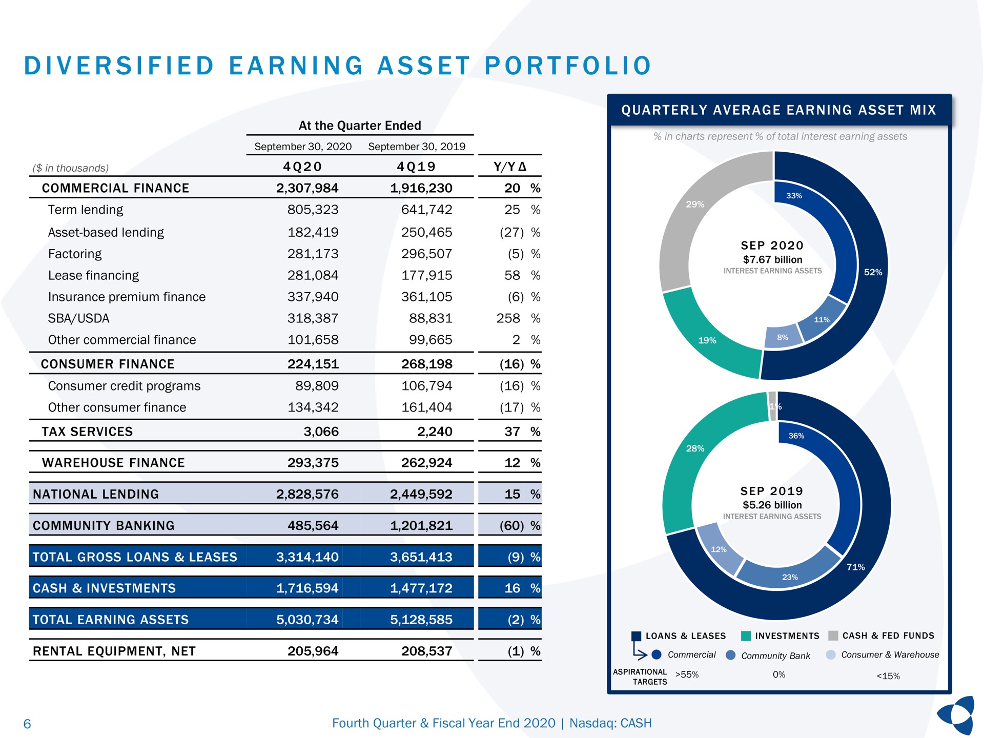 i i i a i a i diversified earning asset portfolio factoring ever tiles | Pathward Financial