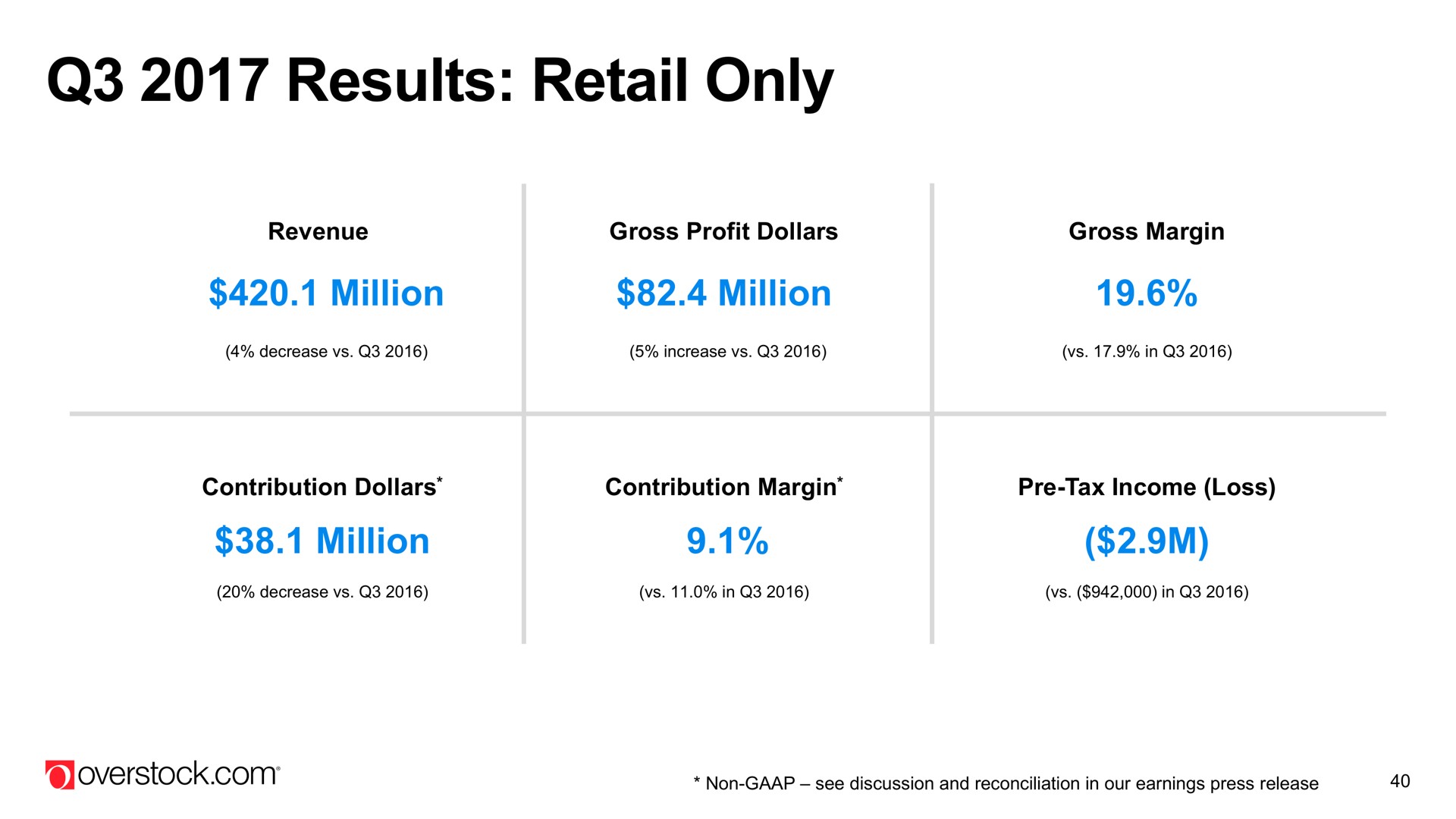 results retail only million million million | Overstock
