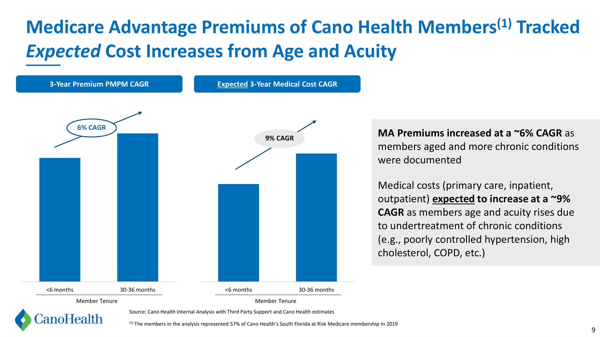 advantage premiums of health members tracked expected cost increases from age and acuity | Cano Health