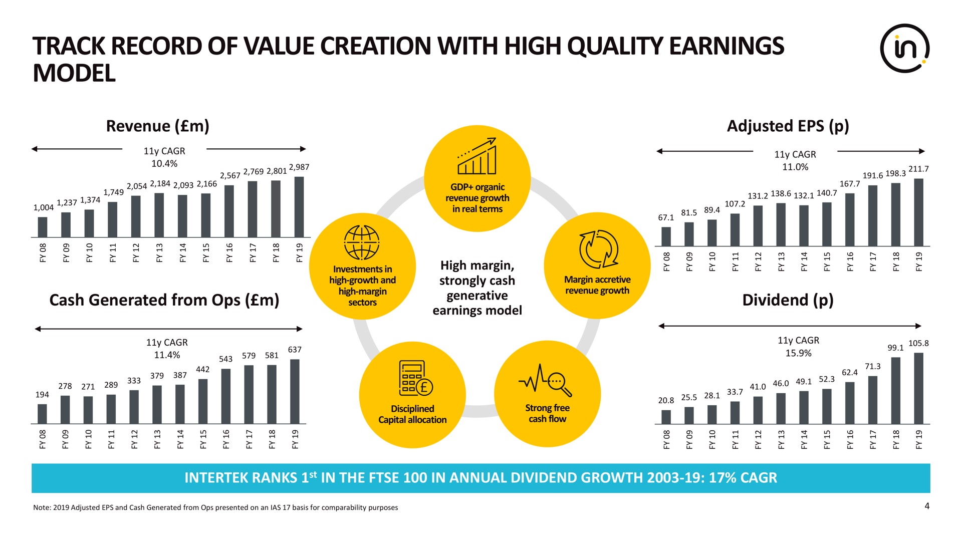track record of value creation with high quality earnings model i a i a | Intertek