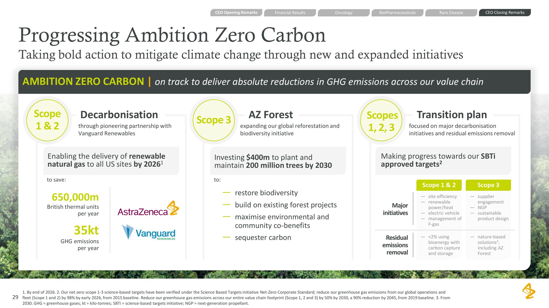 progressing ambition zero carbon taking bold action to mitigate climate change through new and expanded initiatives ambition zero carbon on track to deliver absolute reductions in emissions across our value chain scope scope forest scopes transition plan projected scope projected nature based removals | AstraZeneca