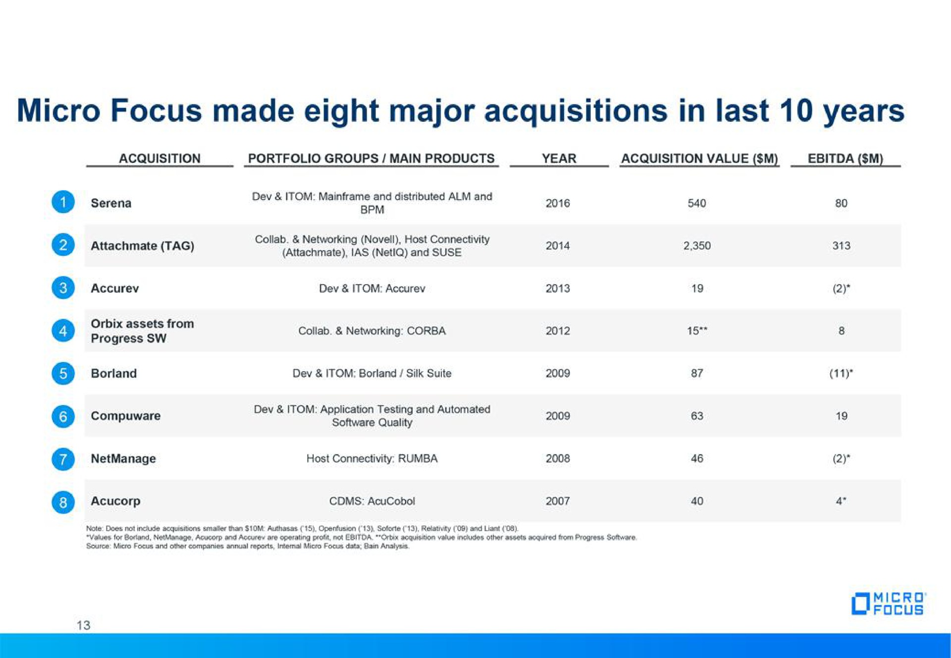 micro focus made eight major acquisitions in last years | Micro Focus