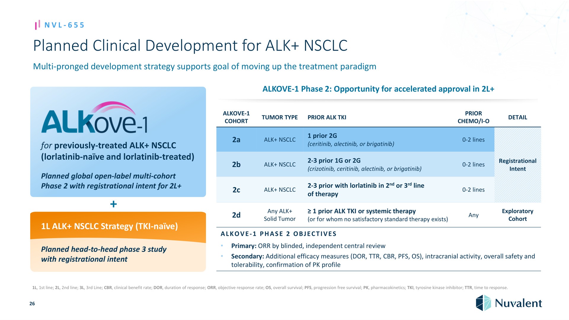 planned clinical development for alk pronged strategy supports goal of moving up the treatment paradigm previously treated naive and treated global open label cohort phase with registrational intent strategy naive head to head phase study with registrational intent phase opportunity accelerated approval in cohort tumor type prior prior i detail a prior or lines prior or or lines registrational intent ale prior with in of therapy male line or eons any solid tumor prior or systemic therapy or whom no satisfactory standard therapy exists an exploratory cohort phase objectives primary by blinded independent central review secondary additional efficacy measures dor intracranial activity overall safety and tolerability confirmation of profile line line line benefit rate dor duration of response objective response rate overall survival progression free survival tyrosine kinase inhibitor time to response | Nuvalent