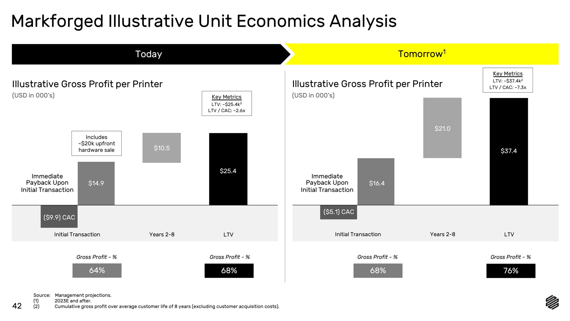 illustrative unit economics analysis | Markforged
