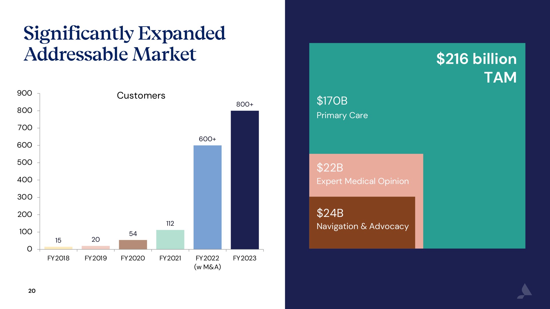 significantly expanded market cyan tam | Accolade