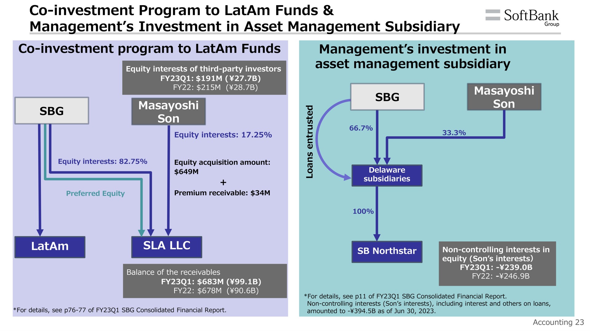 investment program to funds management investment in asset management subsidiary investment program to funds management investment in asset management subsidiary group | SoftBank