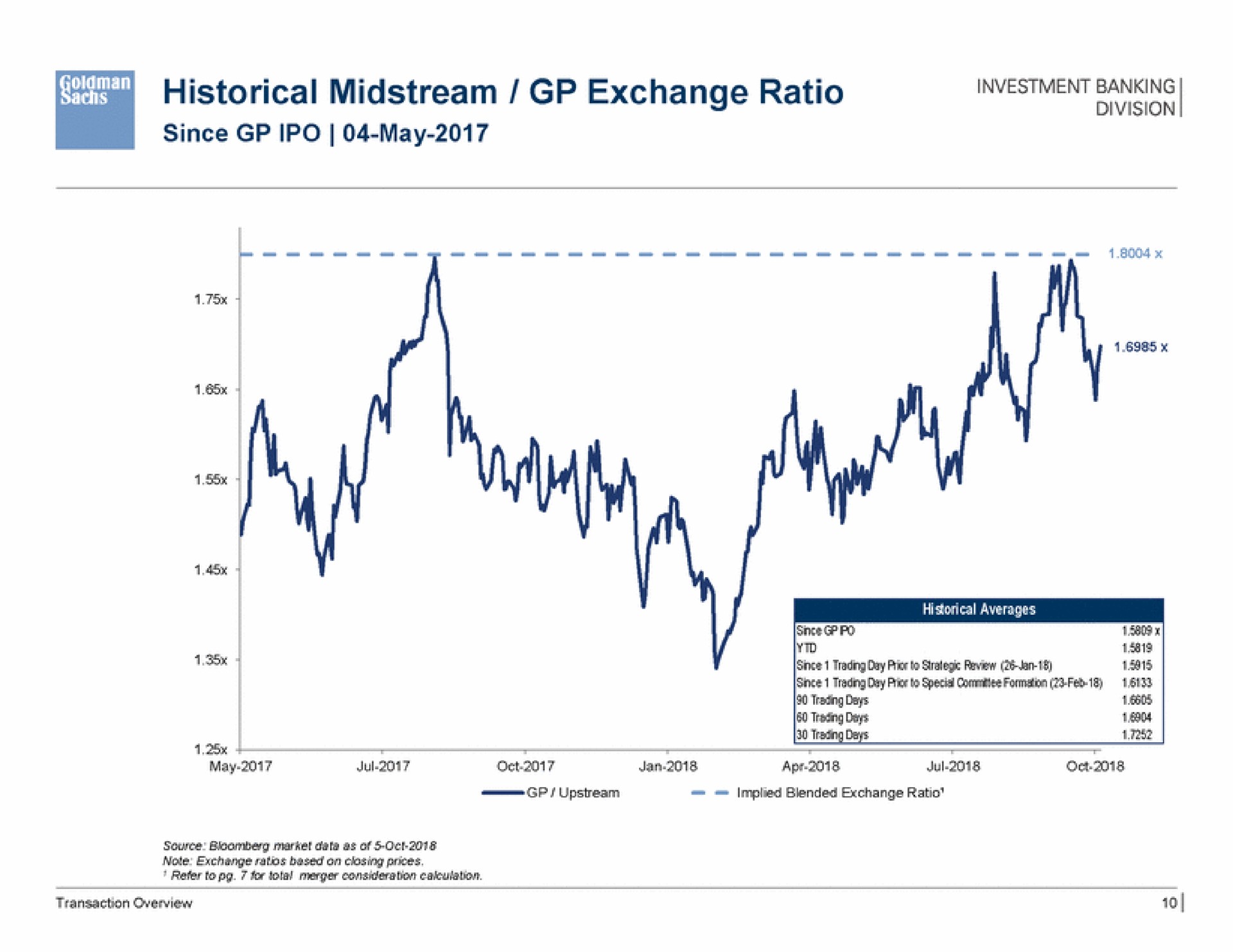a historical midstream exchange ratio since may | Goldman Sachs