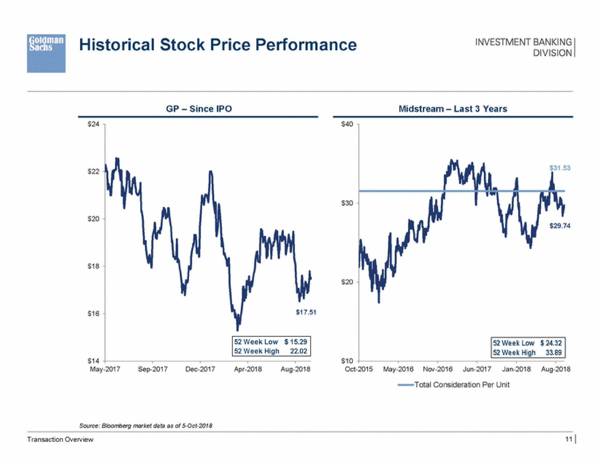 historical stock price performance | Goldman Sachs