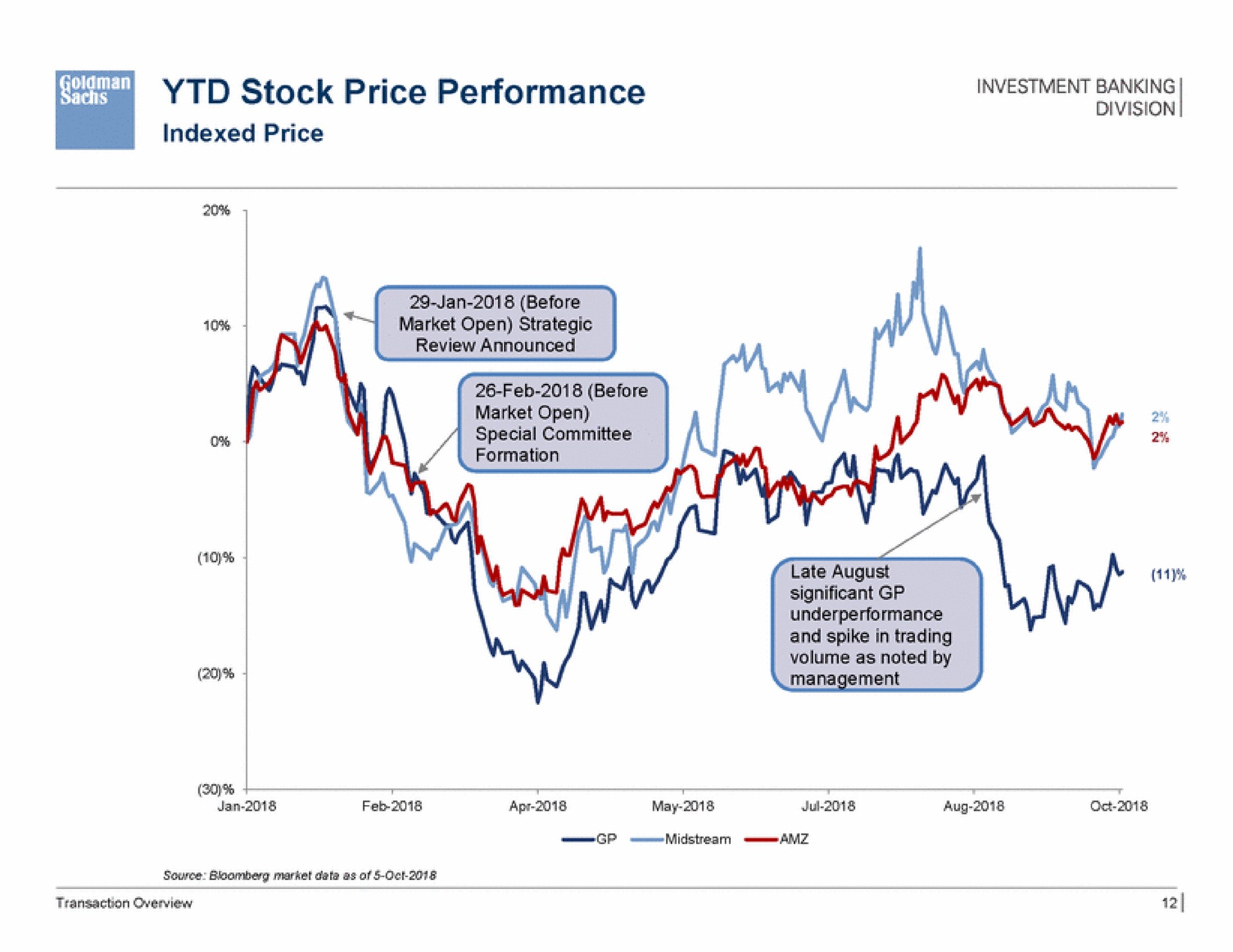 stock price performance before market open | Goldman Sachs