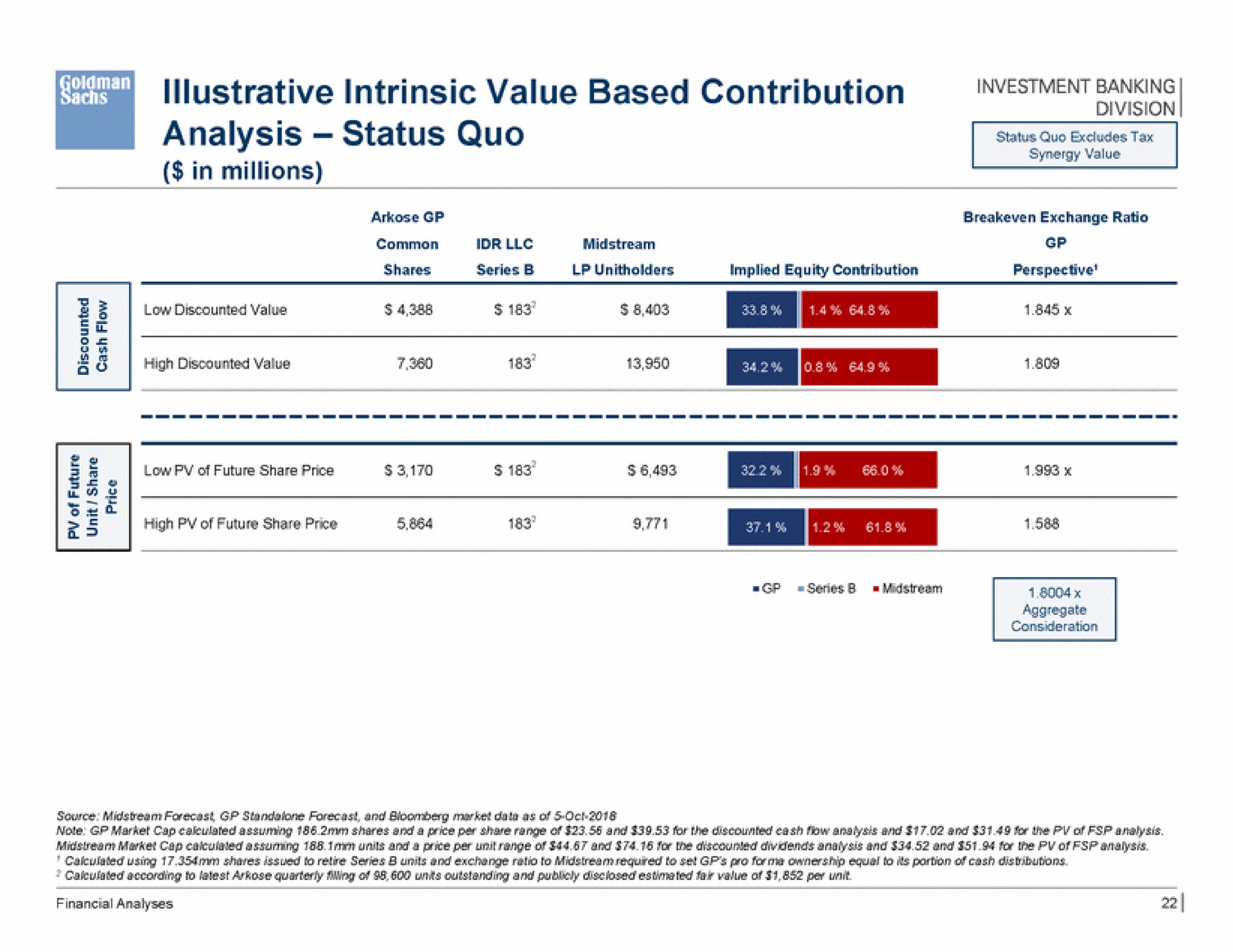 illustrative intrinsic value based contribution analysis status quo eas | Goldman Sachs