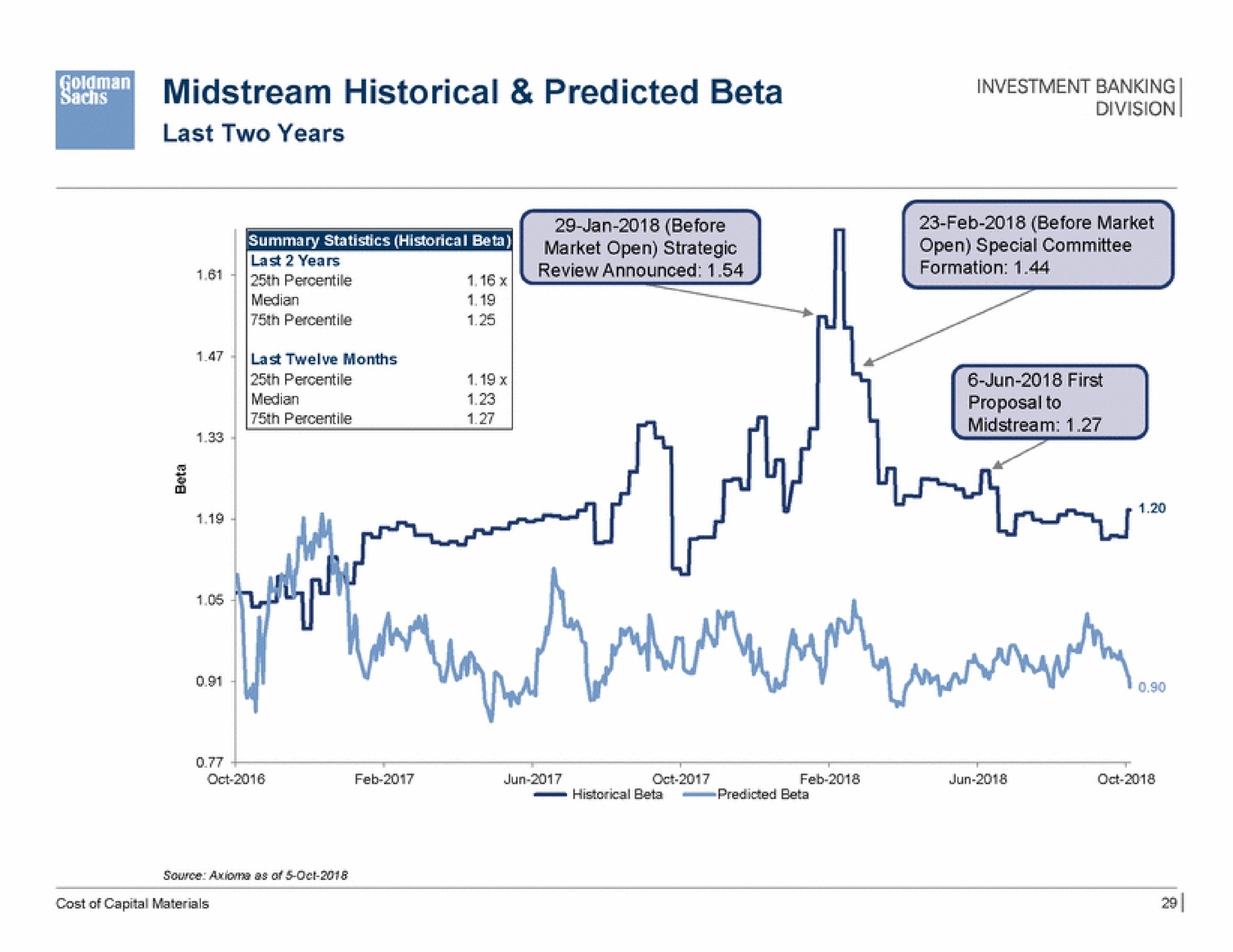 midstream historical predicted beta | Goldman Sachs