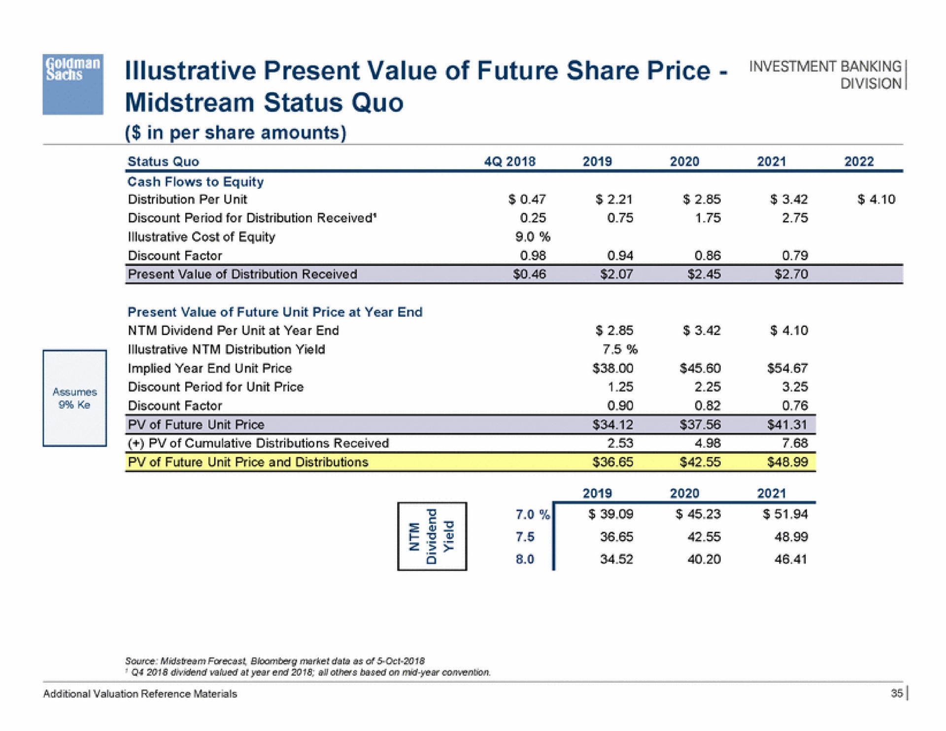illustrative present value of future share price midstream status quo banking | Goldman Sachs