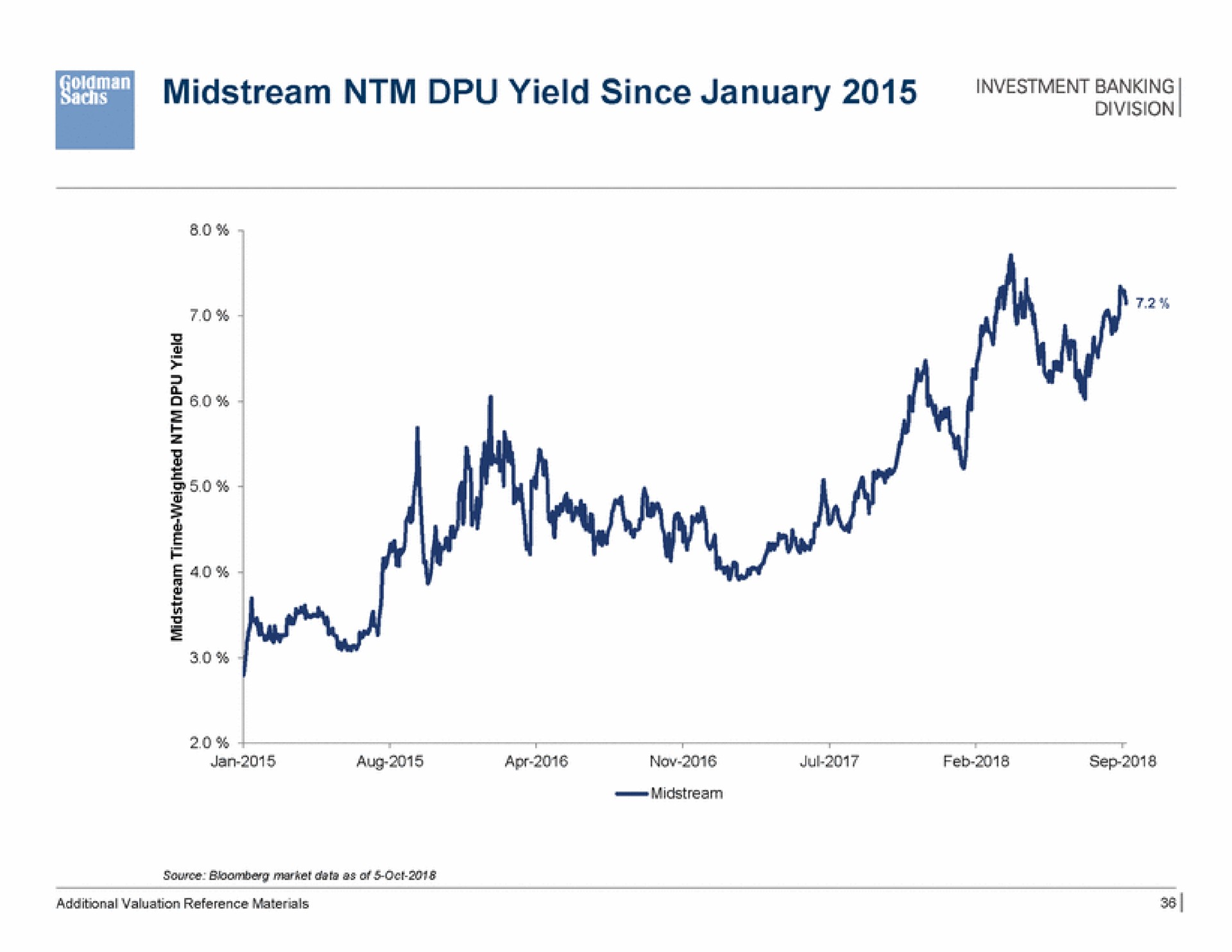 midstream yield since banking | Goldman Sachs