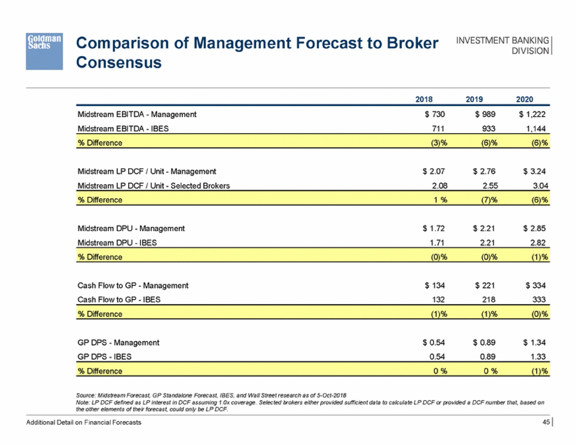 comparison of management forecast to broker consensus | Goldman Sachs