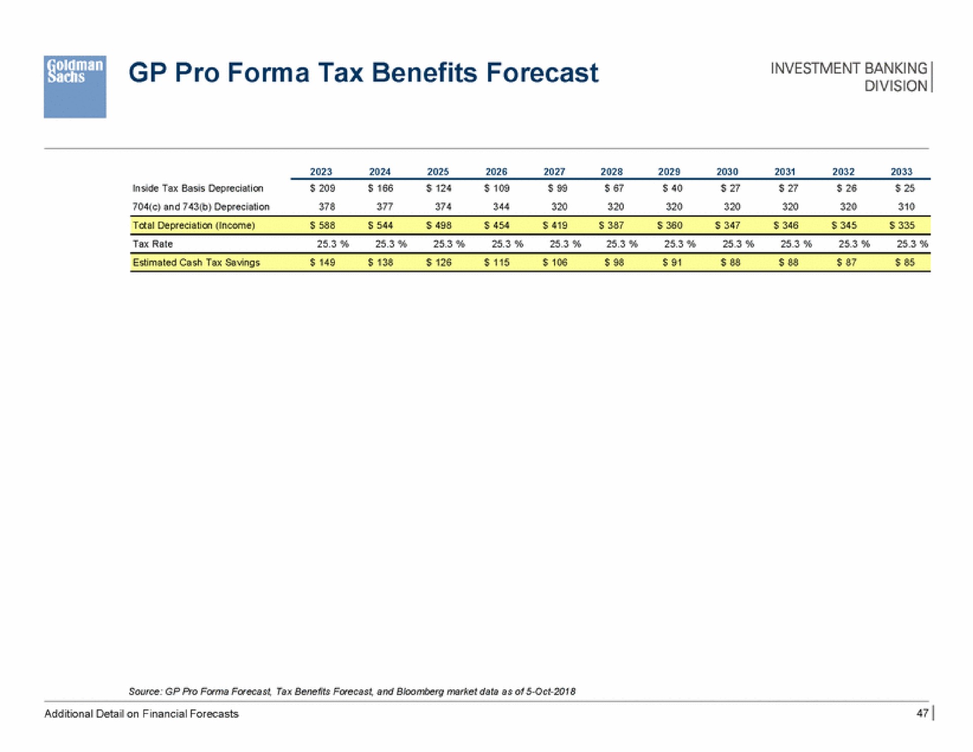 pro tax benefits forecast sind sok | Goldman Sachs