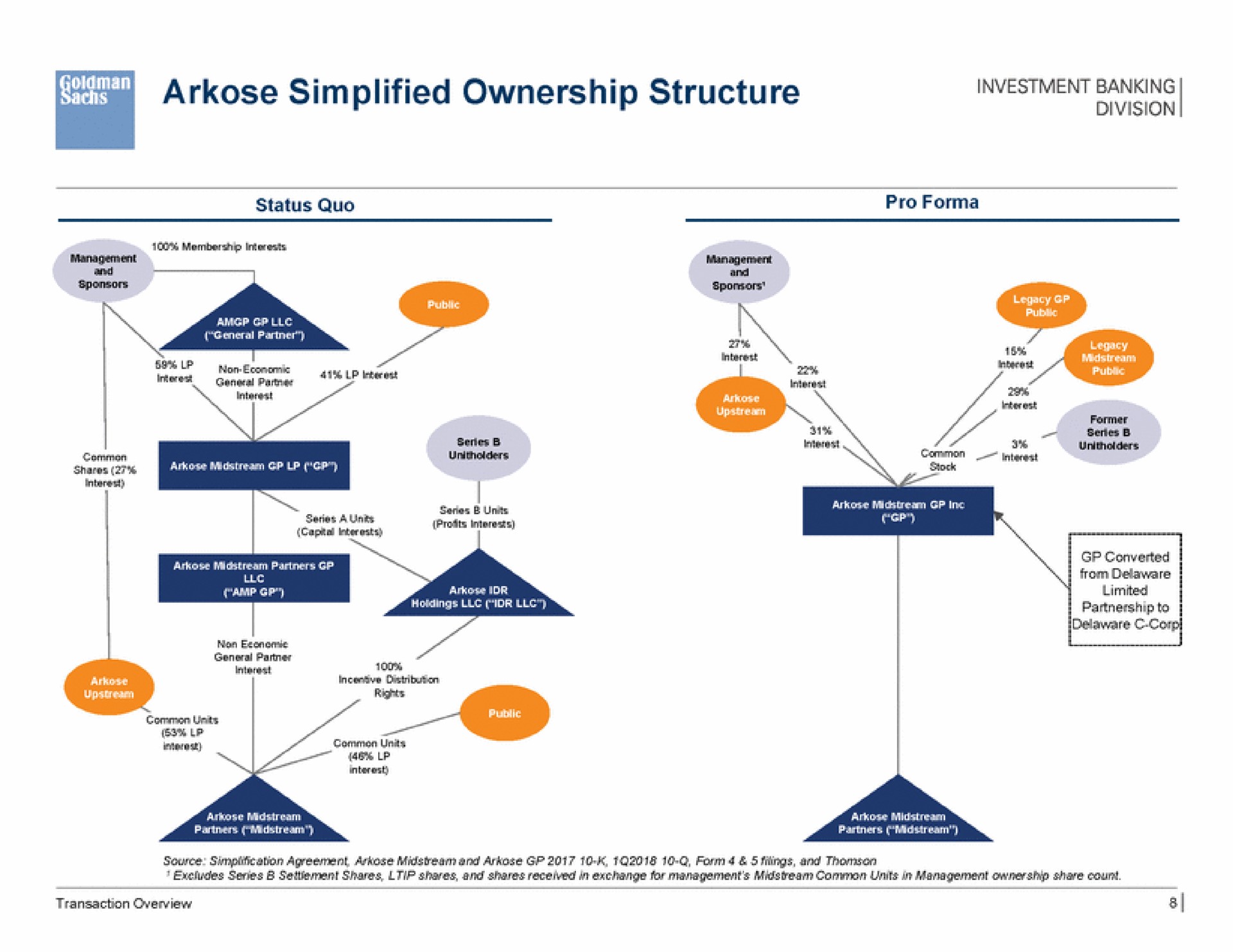 arkose simplified ownership structure | Goldman Sachs