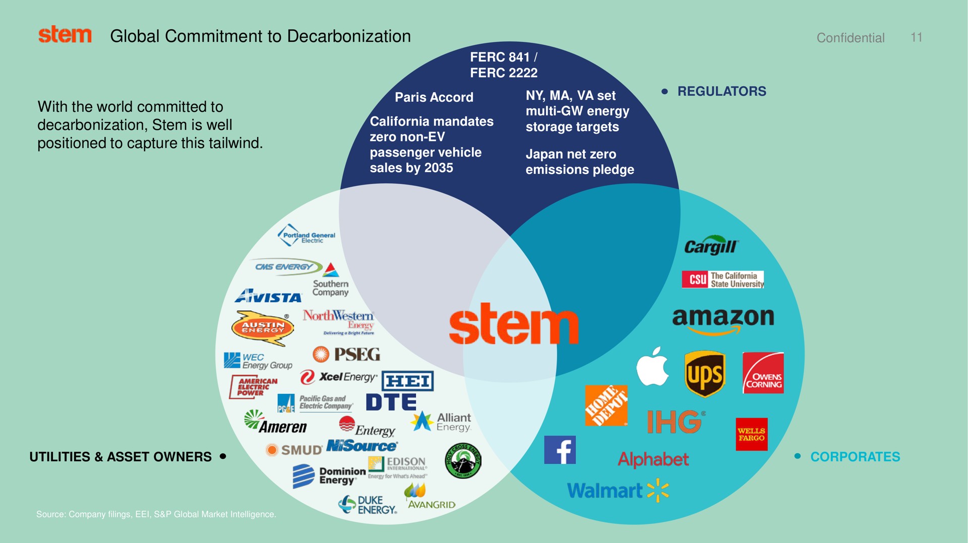 stem global commitment to decarbonization confidential decarbonization stem is well positioned to capture this storage targets utilities asset owners alphabet | Stem