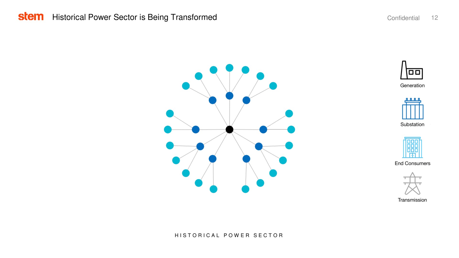 stem historical power sector is being transformed confidential i | Stem