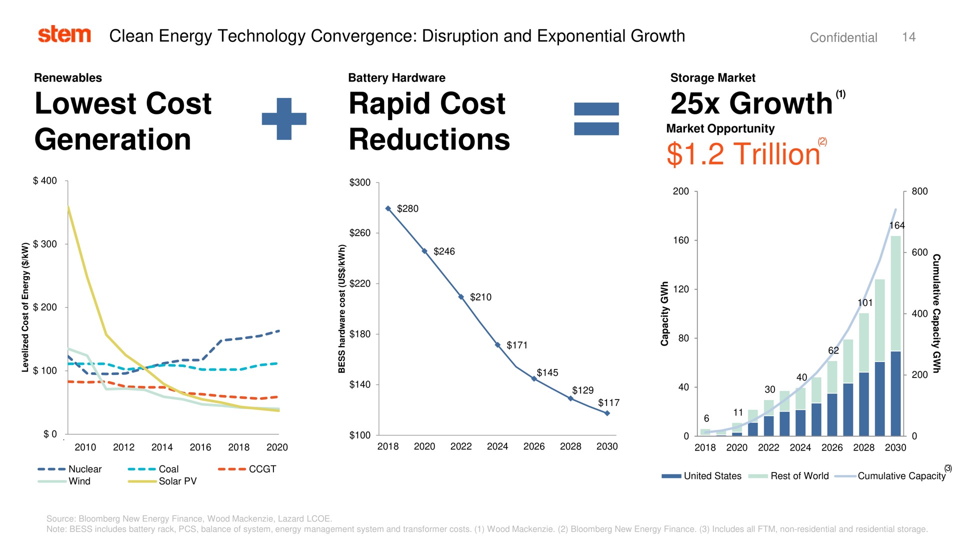 cost generation rapid cost reductions growth trillion stem clean energy technology convergence disruption and exponential i | Stem