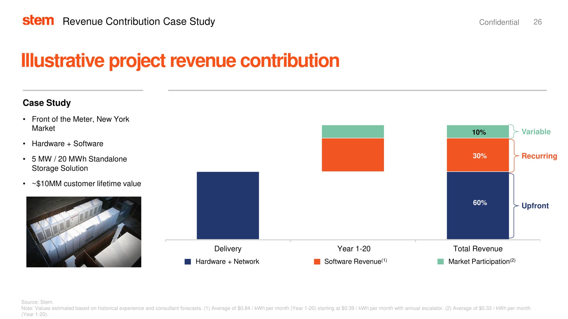 illustrative project revenue contribution stem case study variable | Stem
