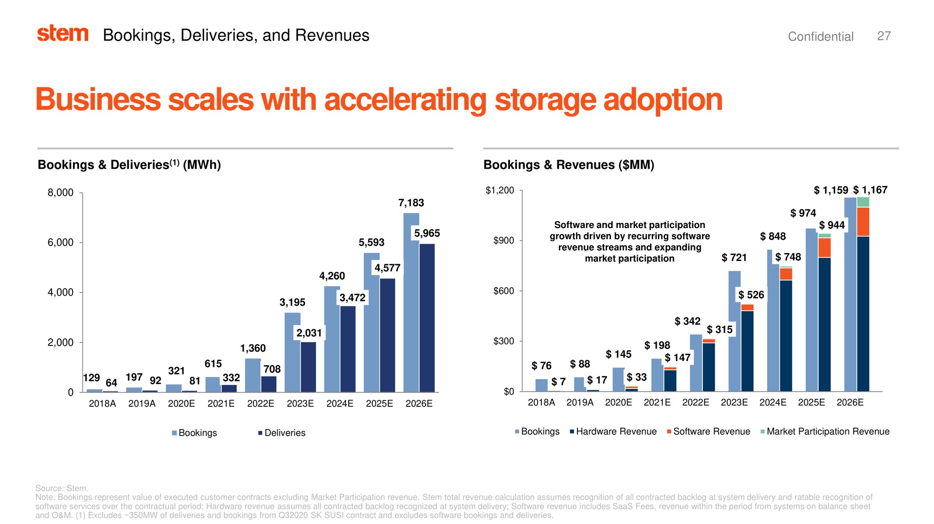business scales with accelerating storage adoption stem bookings deliveries and revenues toll | Stem