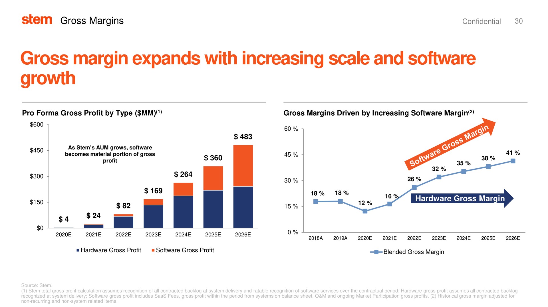 gross margin expands with increasing scale and growth stem margins confidential | Stem