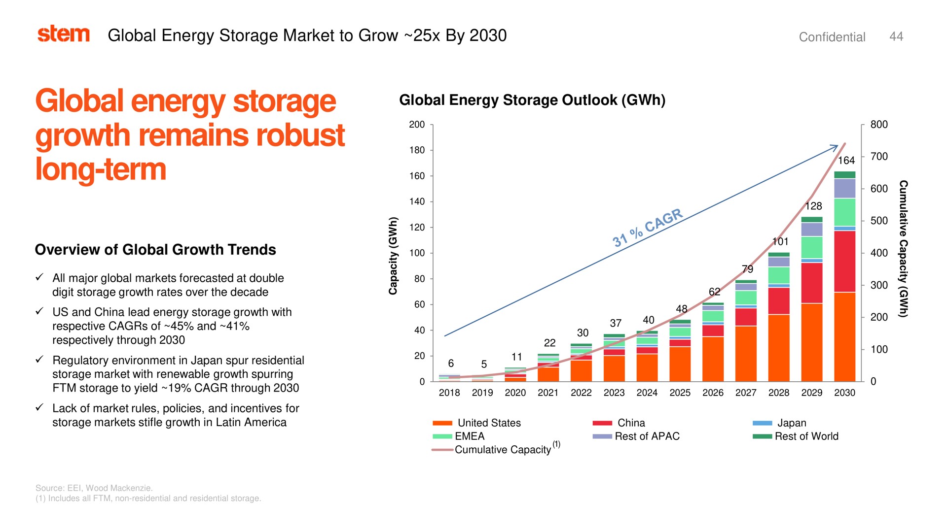 global energy storage growth remains robust long term stem market to grow by | Stem
