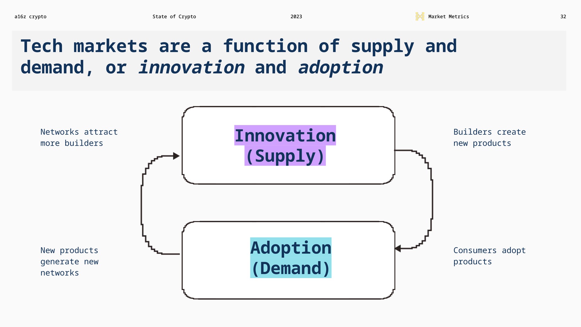 tech markets are a function of supply and demand or innovation and adoption innovation supply adoption demand | a16z