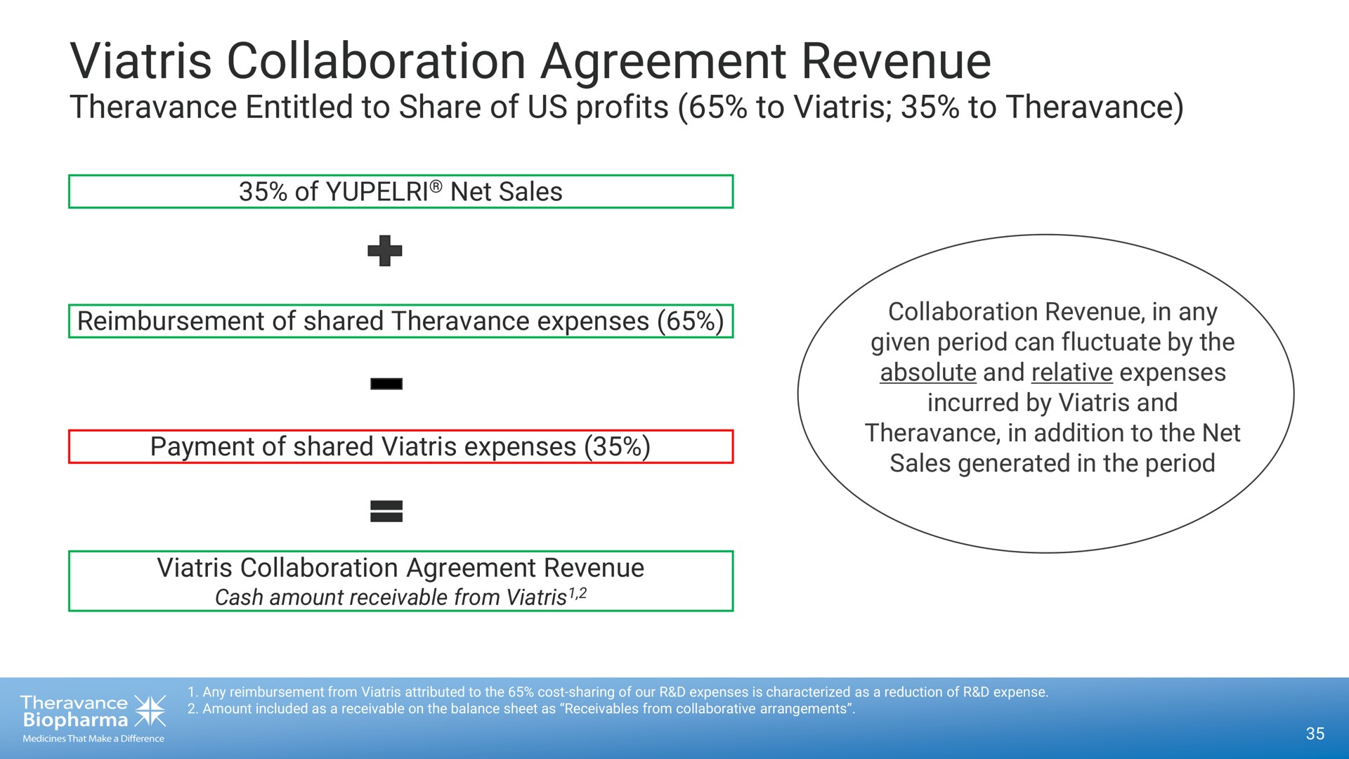 collaboration agreement revenue | Theravance Biopharma