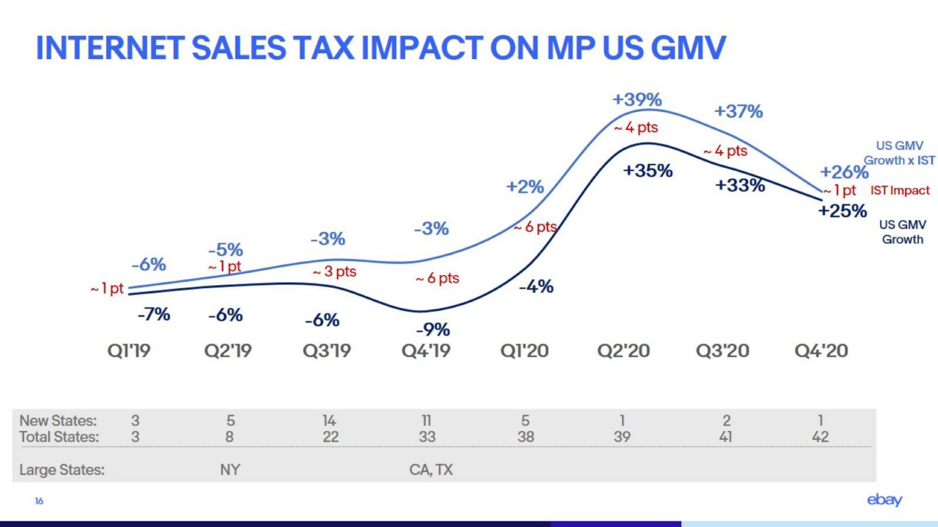 sales tax impact on us | eBay