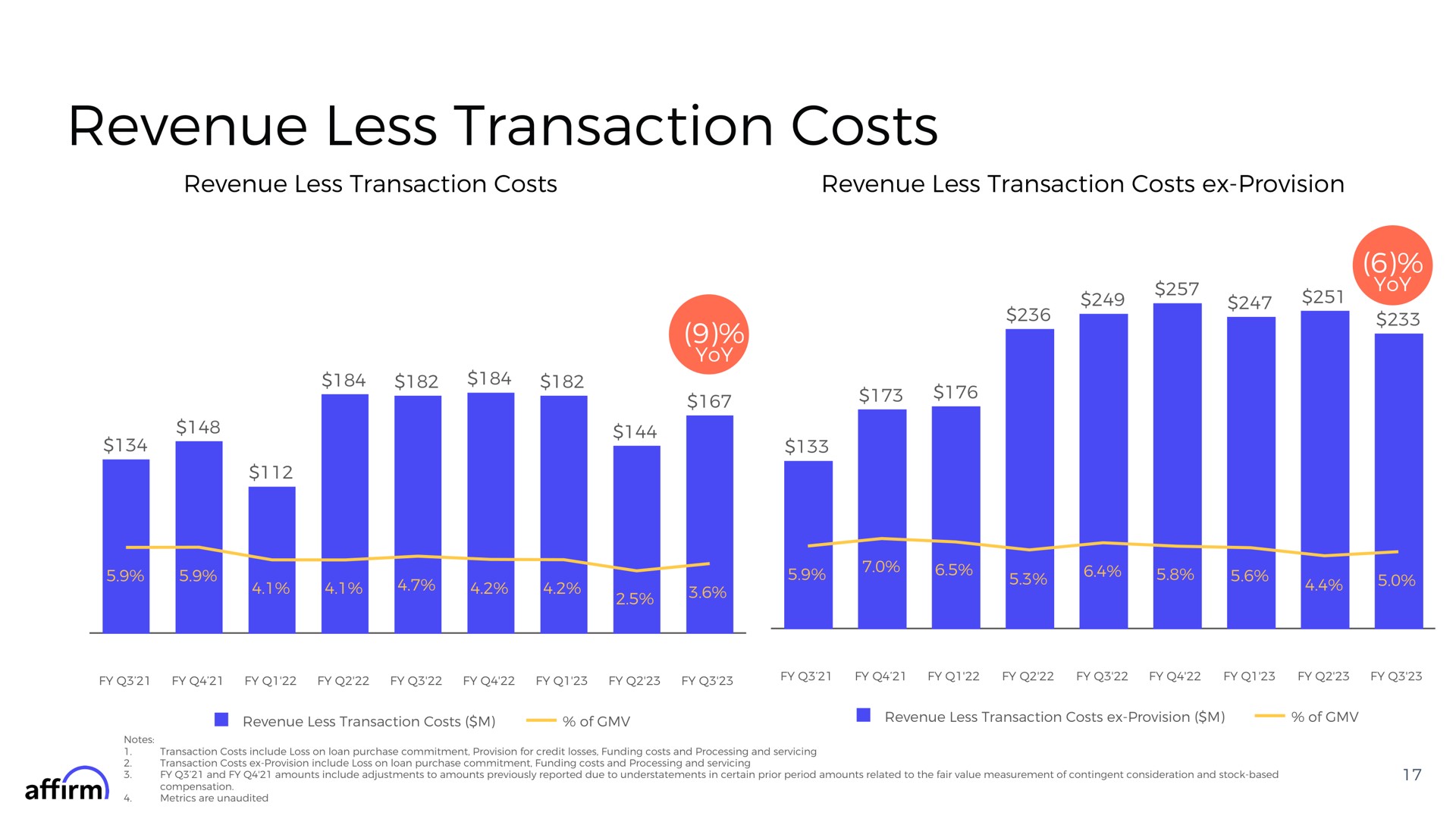 revenue less transaction costs revenue less transaction costs revenue less transaction costs provision go verd pars fee be | Affirm