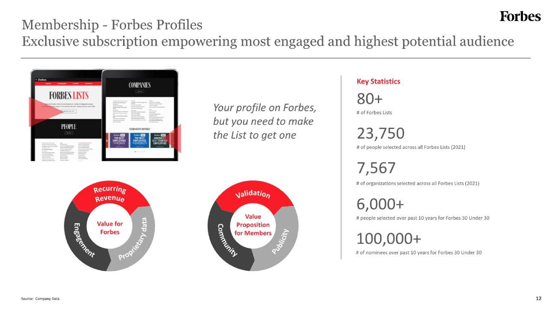 membership profiles exclusive subscription empowering most engaged and highest potential audience lists | Forbes