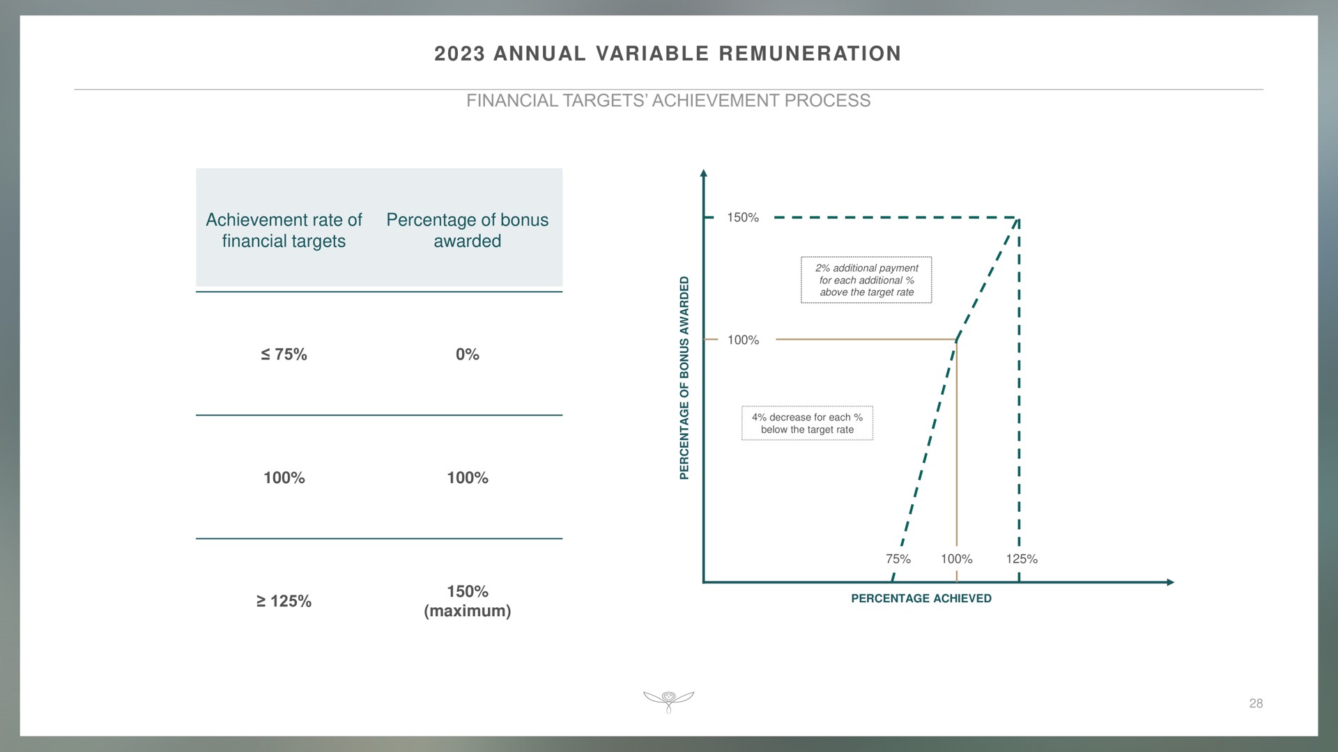 annual variable remuneration financial targets achievement process achievement rate of financial targets percentage of bonus awarded maximum | Kering