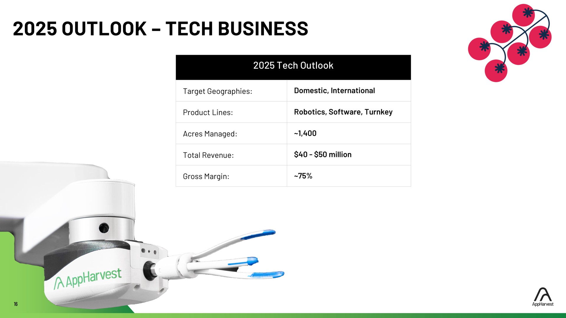 outlook tech business | AppHarvest
