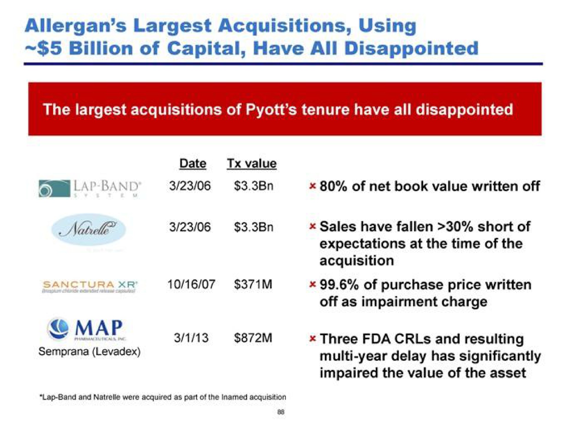 acquisitions using billion of capital have all disappointed lar band of net book value written off year delay has significantly | Pershing Square