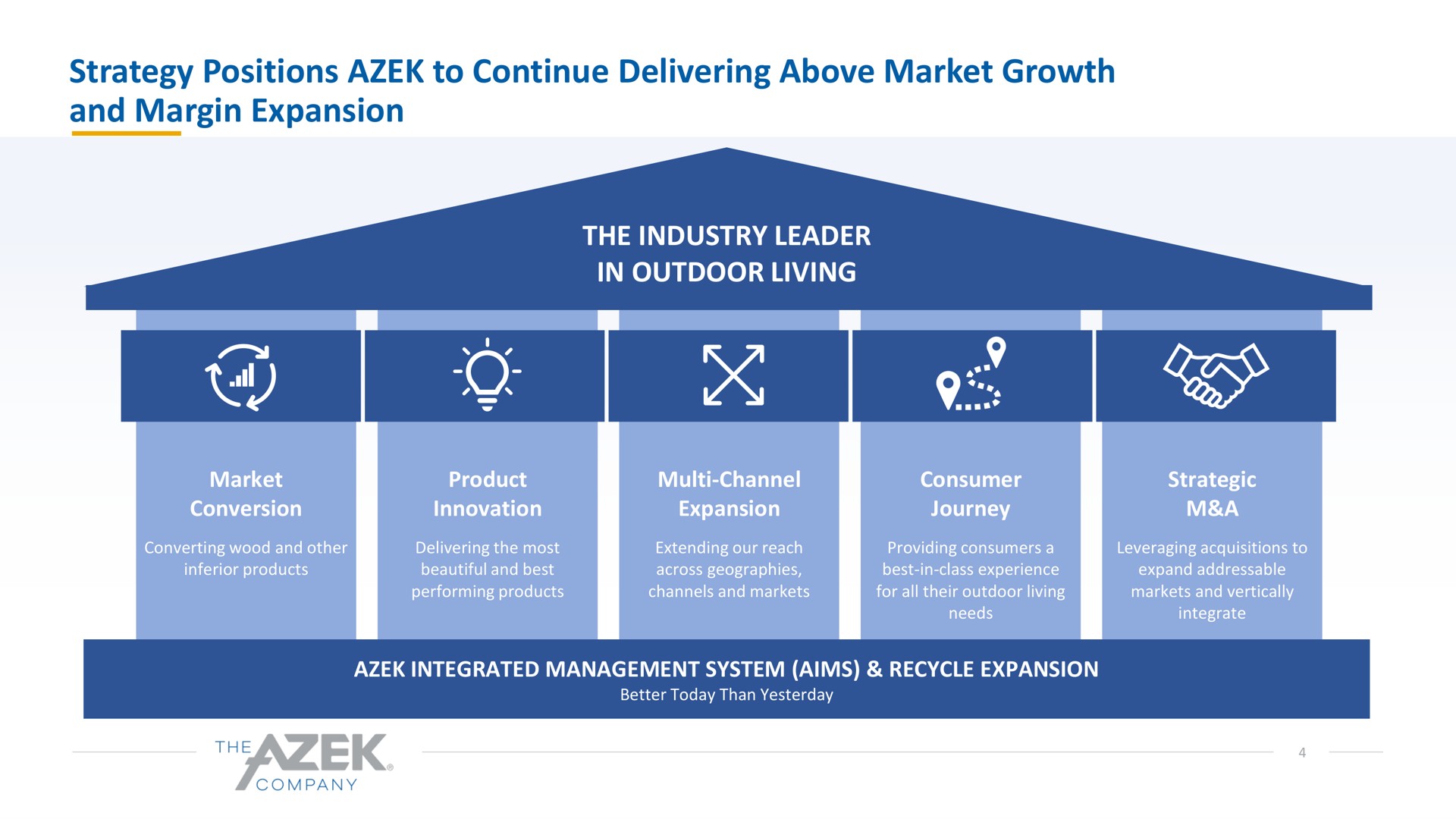 strategy positions to continue delivering above market growth and margin expansion the industry leader in outdoor living | Azek