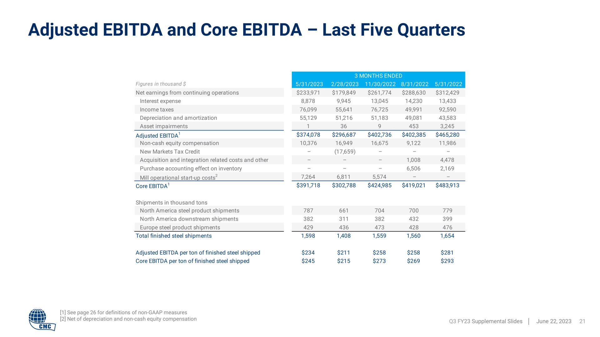 adjusted and core last five quarters | Commercial Metals Company