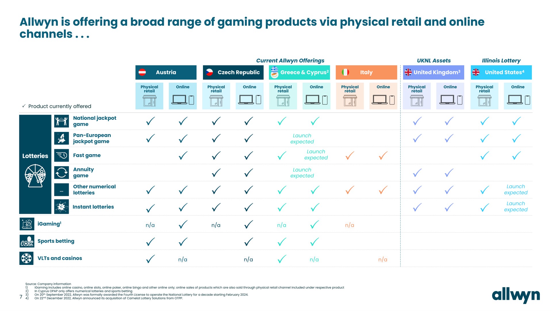 is offering a broad range of gaming products via physical retail and channels fast game i i i | Allwyn