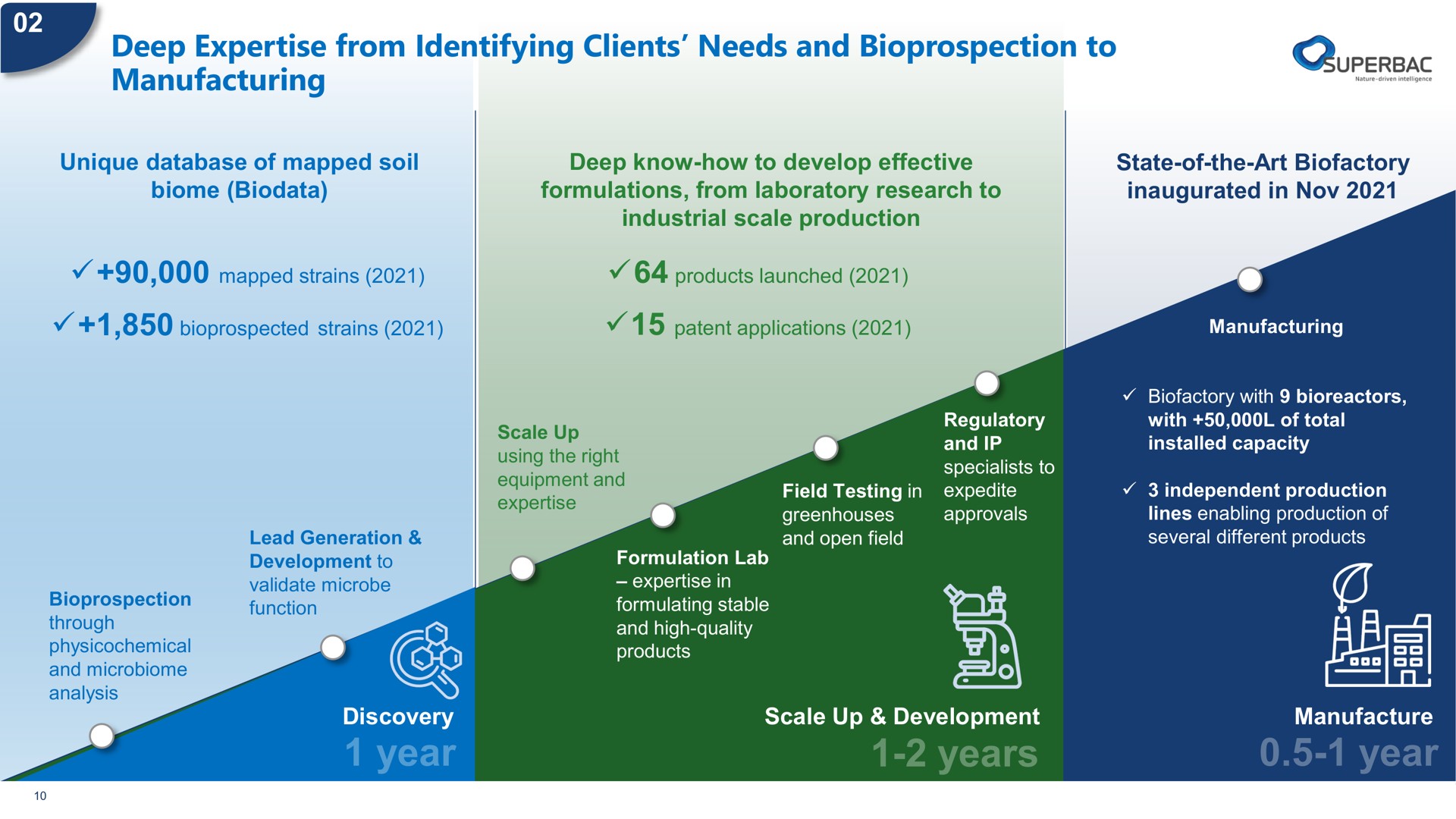 deep from identifying clients needs and to manufacturing mapped strains | Superbac