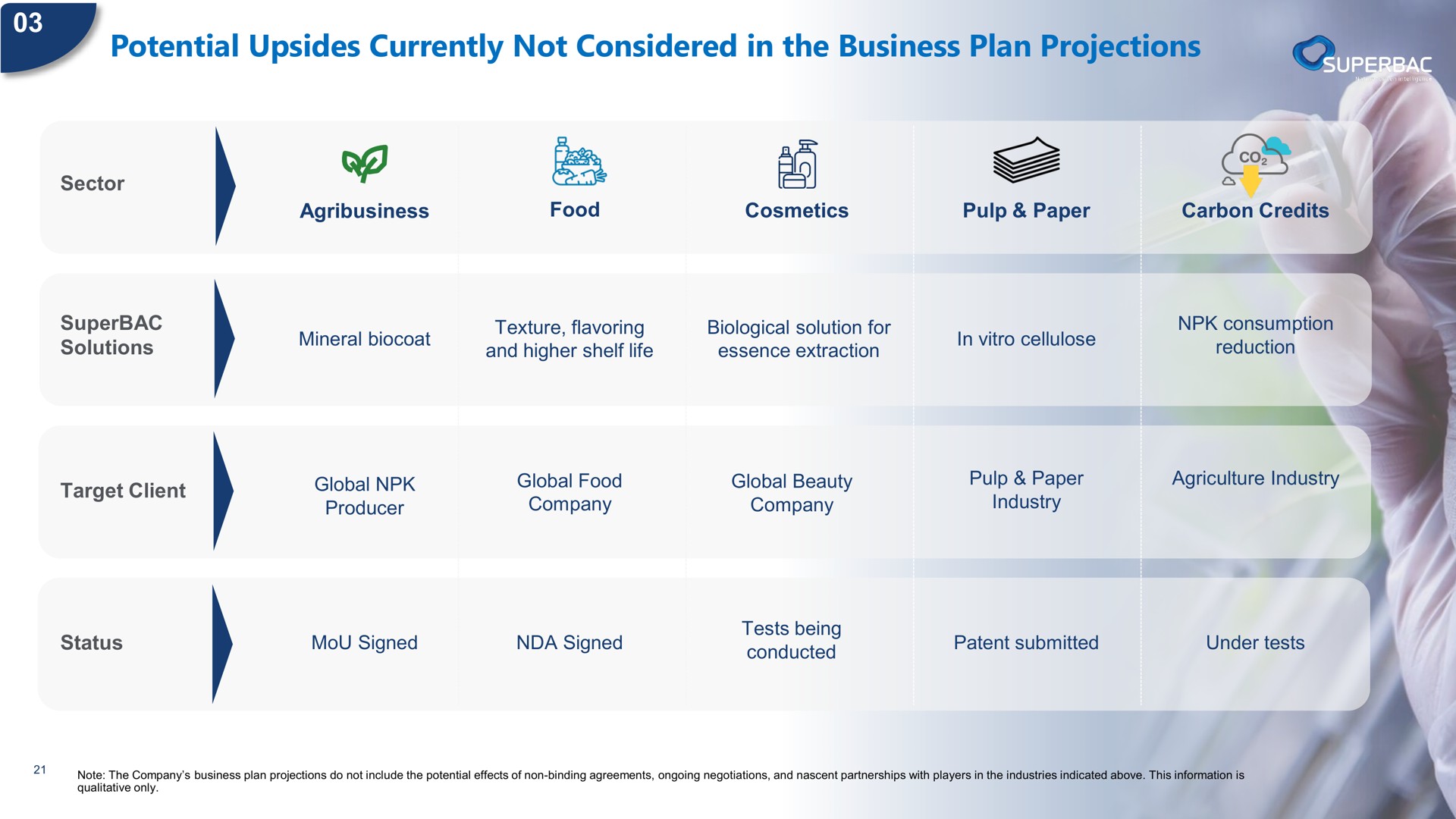 potential upsides currently not considered in the business plan projections | Superbac