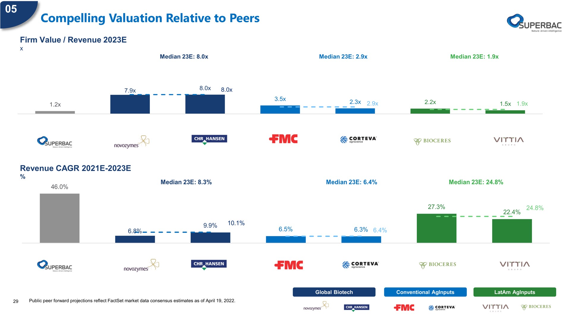 compelling valuation relative to peers me a key con | Superbac